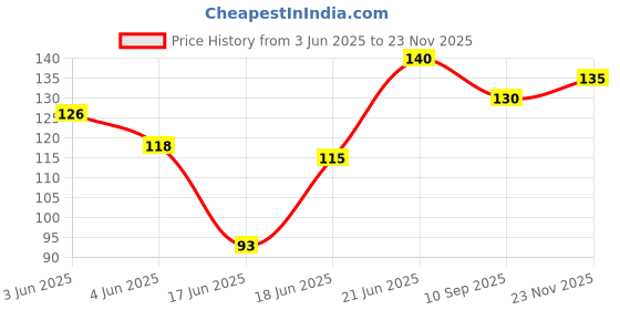 flipkart.com samaes Combo pack of 10 pics 3mm Red Led, 10 pics 1N4007 Diode and 10 pics 270K Resistors for 220V AC Indicator light Electronic Components Electronic Hobby Kit samaes Price History Graph from 3 Jun 2025 to 23 Nov 2025
