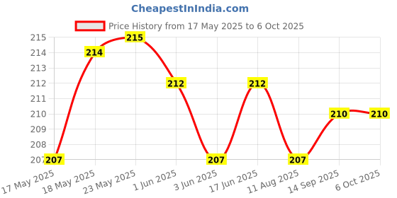 flipkart.com samaes Continuity Tester / Fault Finder with 2 pics AAA Battery, Tester length 1 Meter Analog Multimeter samaes Price History Graph from 17 May 2025 to 5 Oct 2025