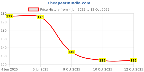 flipkart.com samaes Continuity Tester with 2 Button Cell Battery and Red Led Indicator and length 1 Meter Analog Multimeter samaes Price History Graph from 4 Jun 2025 to 10 Oct 2025
