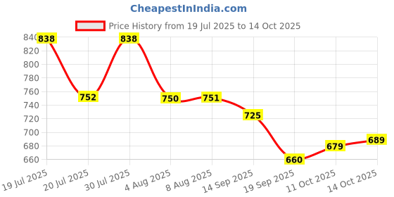 flipkart.com samah Digital Print, Floral Print Daily Wear Chiffon, Georgette Saree samah Price History Graph from 19 Jul 2025 to 14 Oct 2025