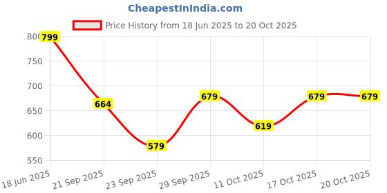 flipkart.com samah Dyed, Embellished Bollywood Net, Lace Saree samah Price History Graph from 18 Jun 2025 to 17 Oct 2025
