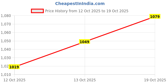 flipkart.com samah Dyed, Embroidered, Embellished Bollywood Chiffon, Georgette Saree samah Price History Graph from 12 Oct 2025 to 13 Oct 2025