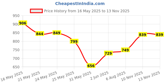 flipkart.com samah Dyed, Self Design Bollywood Georgette Saree samah Price History Graph from 16 May 2025 to 12 Nov 2025