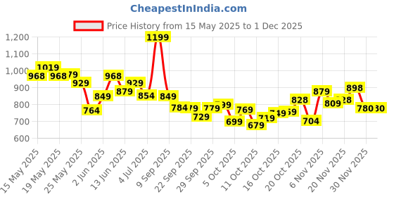 flipkart.com samah Embellished, Embroidered Bollywood Net Saree samah Price History Graph from 15 May 2025 to 30 Nov 2025
