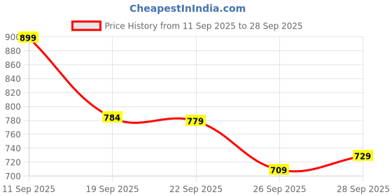 flipkart.com samah Embellished, Embroidered Bollywood Net Saree samah Price History Graph from 11 Sep 2025 to 28 Sep 2025