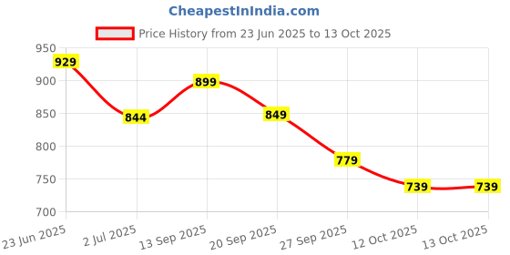 flipkart.com samah Embellished, Embroidered Bollywood Net Saree samah Price History Graph from 23 Jun 2025 to 13 Oct 2025