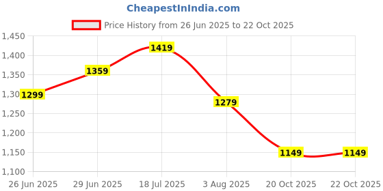 flipkart.com samah Embellished, Embroidered Bollywood Organza Saree samah Price History Graph from 26 Jun 2025 to 21 Oct 2025