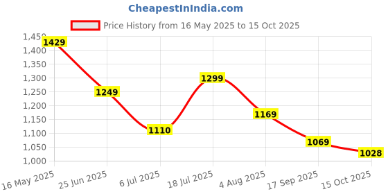 flipkart.com samah Embellished, Embroidered, Printed Bandhani Georgette, Lace Saree samah Price History Graph from 16 May 2025 to 15 Oct 2025
