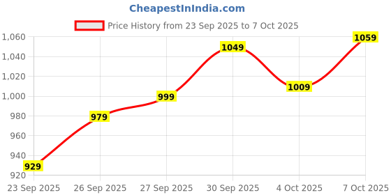 flipkart.com samah Embellished, Embroidered, Printed Bandhani Georgette, Lace Saree samah Price History Graph from 23 Sep 2025 to 7 Oct 2025
