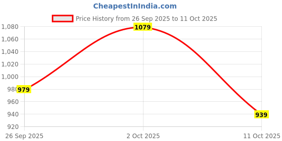 flipkart.com samah Embellished, Self Design Bollywood Georgette Saree samah Price History Graph from 26 Sep 2025 to 11 Oct 2025