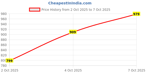 flipkart.com samah Embellished, Self Design Bollywood Georgette Saree samah Price History Graph from 2 Oct 2025 to 7 Oct 2025