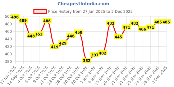 flipkart.com samah Geometric Print, Floral Print Daily Wear Georgette, Chiffon Saree samah Price History Graph from 27 Jun 2025 to 26 Nov 2025