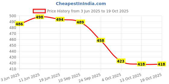 flipkart.com samah Geometric Print, Printed, Embellished Bollywood Chiffon, Georgette Saree samah Price History Graph from 3 Jun 2025 to 18 Oct 2025