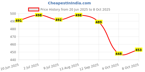 flipkart.com samah Geometric Print, Printed, Embellished Bollywood Georgette, Chiffon Saree samah Price History Graph from 20 Jun 2025 to 7 Oct 2025