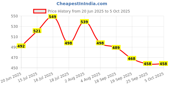 flipkart.com samah Geometric Print, Printed, Embellished Bollywood Georgette, Chiffon Saree samah Price History Graph from 20 Jun 2025 to 5 Oct 2025