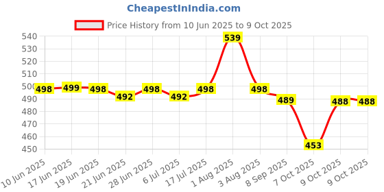 flipkart.com samah Geometric Print, Printed, Embellished Bollywood Georgette, Chiffon Saree samah Price History Graph from 10 Jun 2025 to 9 Oct 2025