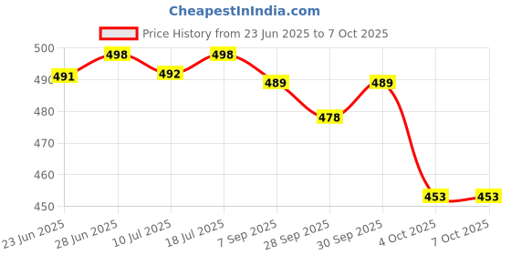 flipkart.com samah Geometric Print, Printed, Embellished Bollywood Georgette, Chiffon Saree samah Price History Graph from 23 Jun 2025 to 7 Oct 2025