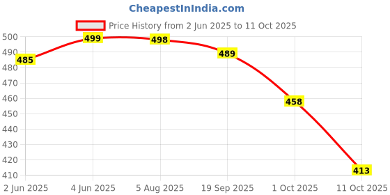 flipkart.com samah Geometric Print, Printed, Embellished Bollywood Georgette, Chiffon Saree samah Price History Graph from 2 Jun 2025 to 11 Oct 2025