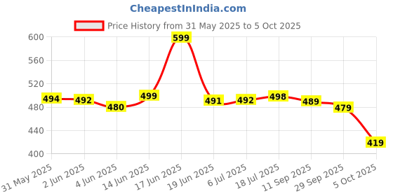 flipkart.com samah Geometric Print, Printed, Embellished Bollywood Georgette, Chiffon Saree samah Price History Graph from 31 May 2025 to 5 Oct 2025
