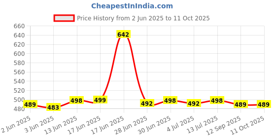 flipkart.com samah Geometric Print, Printed, Embellished Bollywood Georgette Saree samah Price History Graph from 2 Jun 2025 to 11 Oct 2025