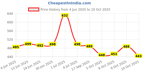 flipkart.com samah Geometric Print, Printed, Embellished Bollywood Georgette Saree samah Price History Graph from 4 Jun 2025 to 10 Oct 2025