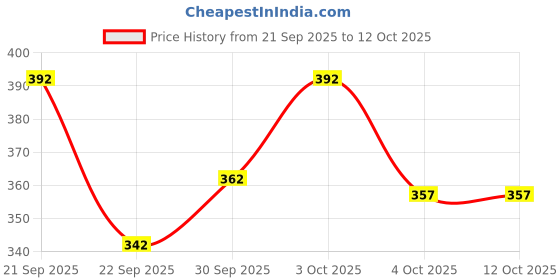 flipkart.com samah Geometric Print, Printed, Embellished Daily Wear Georgette, Chiffon Saree samah Price History Graph from 21 Sep 2025 to 11 Oct 2025