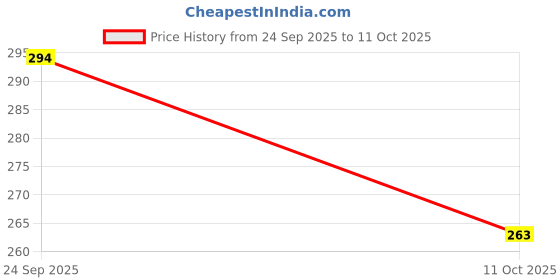 flipkart.com samah Printed Daily Wear Chiffon, Georgette Saree samah Price History Graph from 24 Sep 2025 to 11 Oct 2025