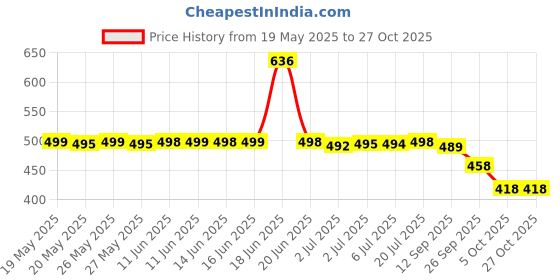 flipkart.com samah Printed, Embellished Bandhani Chiffon, Georgette Saree samah Price History Graph from 19 May 2025 to 26 Oct 2025