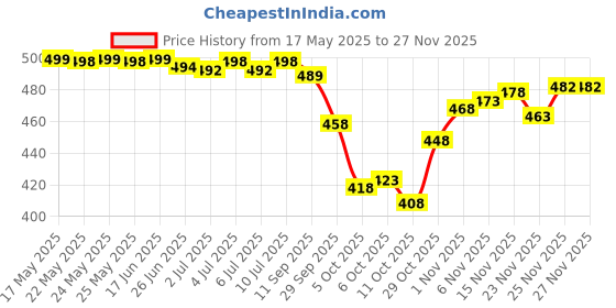 flipkart.com samah Printed, Embellished Bandhani Chiffon, Georgette Saree samah Price History Graph from 17 May 2025 to 25 Nov 2025