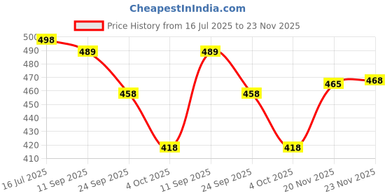 flipkart.com samah Printed, Embellished Bandhani Chiffon, Georgette Saree samah Price History Graph from 16 Jul 2025 to 23 Nov 2025