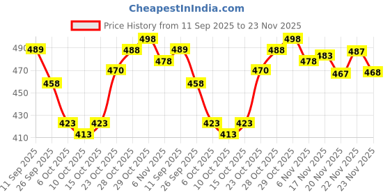 flipkart.com samah Printed, Embellished Bandhani Chiffon, Georgette Saree samah Price History Graph from 11 Sep 2025 to 23 Nov 2025