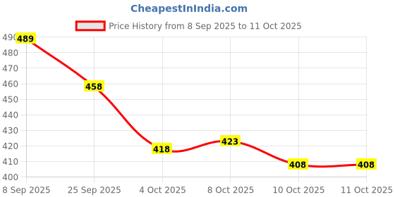 flipkart.com samah Printed, Embellished Bandhani Chiffon, Georgette Saree samah Price History Graph from 8 Sep 2025 to 8 Oct 2025