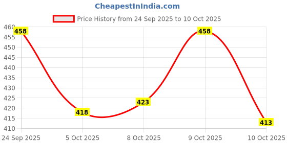 flipkart.com samah Printed, Embellished Bandhani Chiffon, Georgette Saree samah Price History Graph from 24 Sep 2025 to 10 Oct 2025