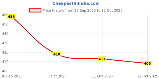 flipkart.com samah Printed, Embellished Bandhani Chiffon, Georgette Saree samah Price History Graph from 26 Sep 2025 to 12 Oct 2025