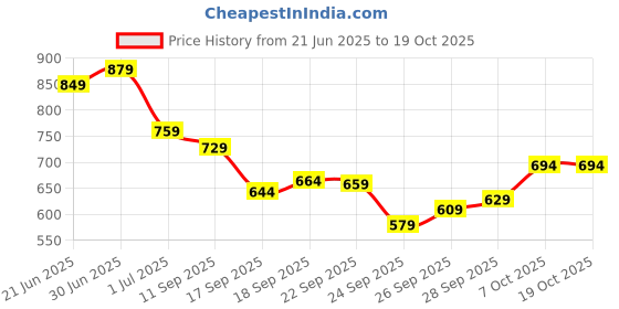 flipkart.com samah Printed, Embellished Bandhani Georgette Saree samah Price History Graph from 21 Jun 2025 to 17 Oct 2025