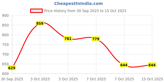 flipkart.com samah Printed, Embellished Bollywood Georgette, Chiffon Saree samah Price History Graph from 30 Sep 2025 to 14 Oct 2025