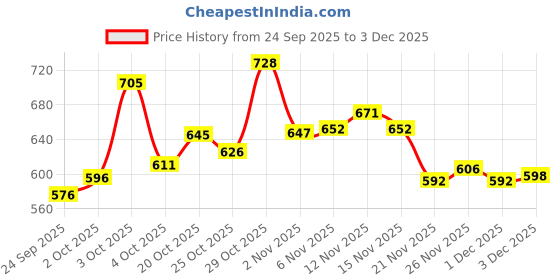 flipkart.com samah Printed, Embellished Bollywood Georgette Saree samah Price History Graph from 24 Sep 2025 to 3 Dec 2025