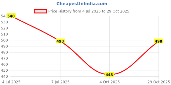 flipkart.com samah Printed, Embellished Daily Wear Chiffon, Georgette Saree samah Price History Graph from 4 Jul 2025 to 29 Oct 2025