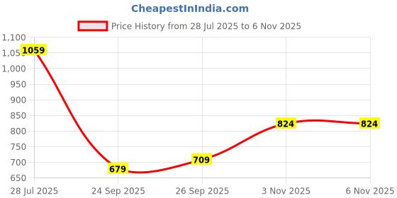 flipkart.com samah Printed, Embroidered Bandhani Lace, Georgette Saree samah Price History Graph from 28 Jul 2025 to 5 Nov 2025