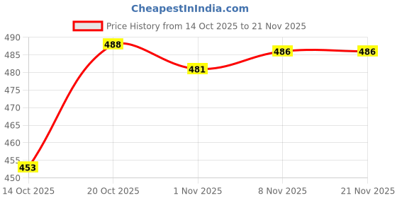 flipkart.com samah Printed, Geometric Print, Embellished Bandhani Chiffon Saree samah Price History Graph from 14 Oct 2025 to 21 Nov 2025