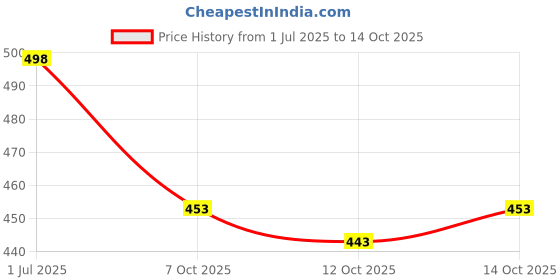 flipkart.com samah Printed, Temple Border Bollywood Georgette Saree samah Price History Graph from 1 Jul 2025 to 14 Oct 2025