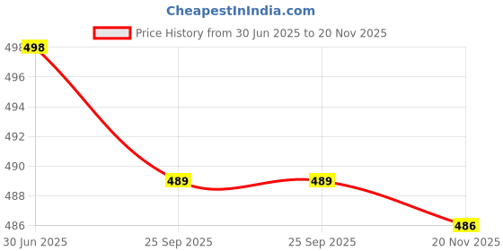 flipkart.com samah Printed, Temple Border Bollywood Georgette Saree samah Price History Graph from 30 Jun 2025 to 20 Nov 2025