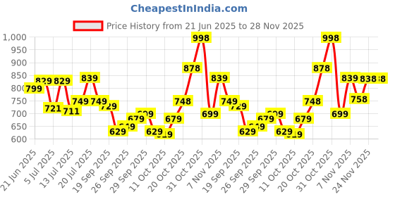 flipkart.com samah Ready to Wear Floral Print, Geometric Print, Printed Daily Wear Linen Saree samah Price History Graph from 21 Jun 2025 to 28 Nov 2025