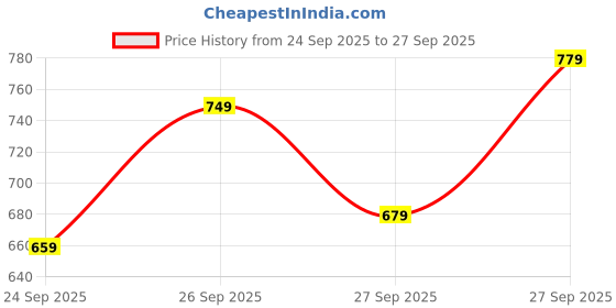 flipkart.com samah Ready to Wear Geometric Print, Printed, Embellished Daily Wear Linen Saree samah Price History Graph from 24 Sep 2025 to 27 Sep 2025
