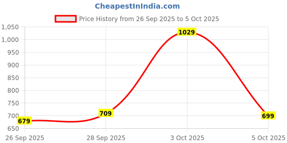 flipkart.com samah Ready to Wear Geometric Print, Printed, Embellished Daily Wear Linen Saree samah Price History Graph from 26 Sep 2025 to 5 Oct 2025