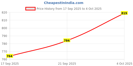 flipkart.com samah Ready to Wear Printed Bollywood Silk Blend Saree samah Price History Graph from 17 Sep 2025 to 4 Oct 2025