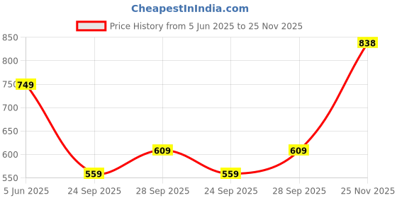 flipkart.com samah Ready to Wear Printed, Woven, Embellished, Striped Jamdani Pure Cotton Saree samah Price History Graph from 5 Jun 2025 to 25 Nov 2025