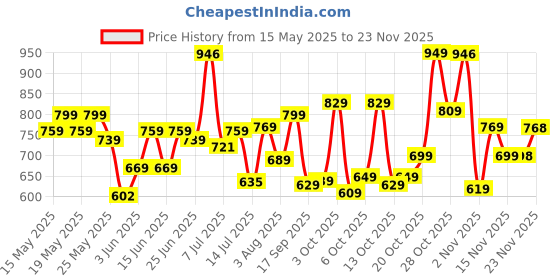 flipkart.com samah Ready to Wear Solid/Plain, Ombre, Embellished Bollywood Georgette, Chiffon Saree samah Price History Graph from 15 May 2025 to 23 Nov 2025