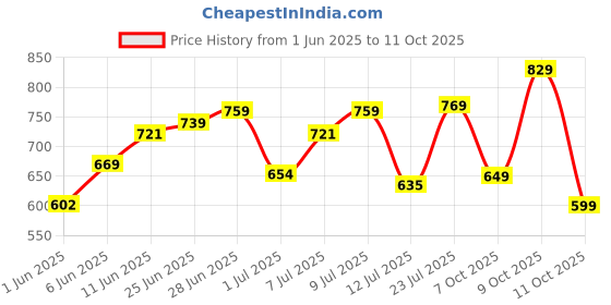 flipkart.com samah Ready to Wear Solid/Plain, Ombre, Embellished Bollywood Georgette, Chiffon Saree samah Price History Graph from 1 Jun 2025 to 11 Oct 2025