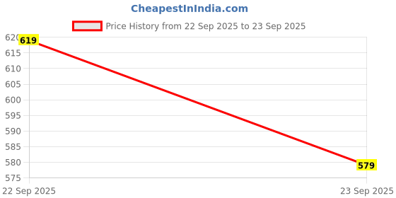 flipkart.com samah Ready to Wear Solid/Plain, Ombre, Embellished Bollywood Georgette, Chiffon Saree samah Price History Graph from 22 Sep 2025 to 23 Sep 2025